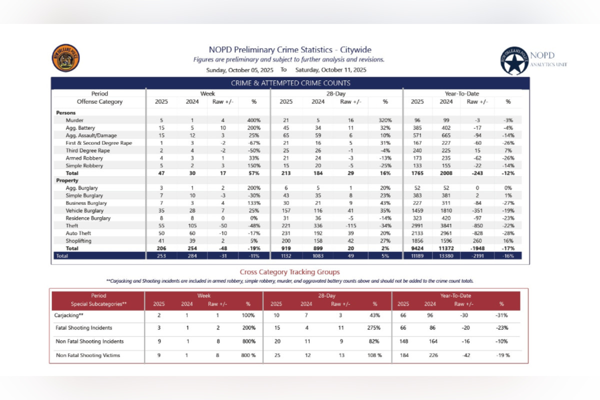 New Orleans Sees Mixed Crime Trends, Notable Arrests Amidst Decrease