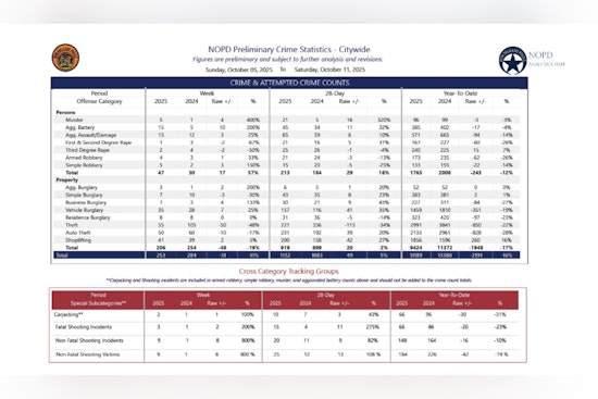 New Orleans Sees Mixed Crime Trends, Notable Arrests Amidst Decrease in Gun Seizures