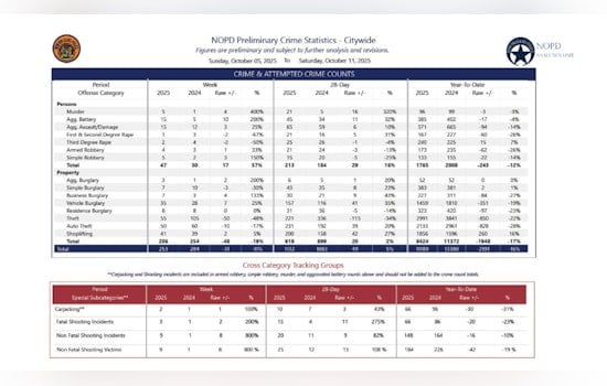 New Orleans Sees Mixed Crime Trends, Notable Arrests Amidst Decrease in Gun Seizures