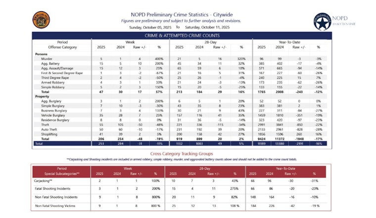 New Orleans Sees Mixed Crime Trends, Notable Arrests Amidst Decrease in Gun Seizures
