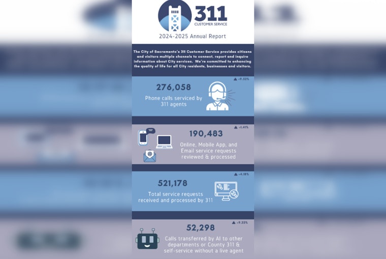 Sacramento's 311 Service Surpasses Half a Million Requests, Amplifies Community Engagement