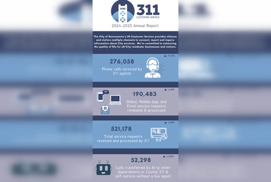 Sacramento's 311 Service Surpasses Half a Million Requests, Amplifies Community Engagement