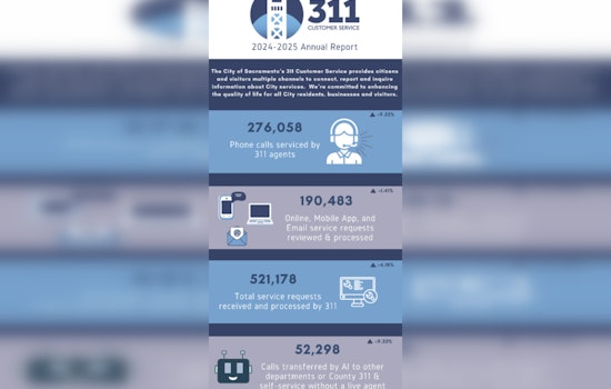 Sacramento's 311 Service Surpasses Half a Million Requests, Amplifies Community Engagement