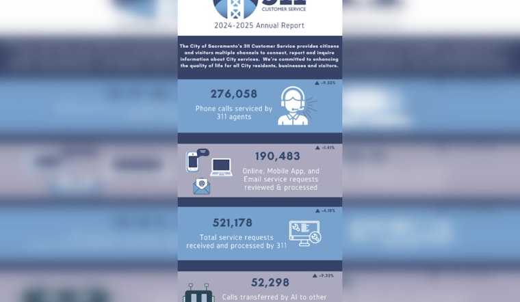 Sacramento's 311 Service Surpasses Half a Million Requests, Amplifies Community Engagement