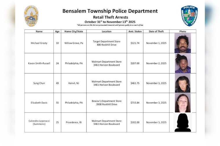 Bensalem Police Launch "Bensalem Secure" Initiative to Combat Retail Theft; Weekly Arrest Roundup Published on Social Media