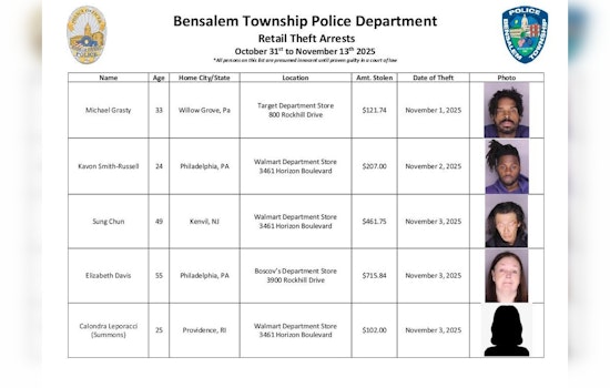 Bensalem Police Launch "Bensalem Secure" Initiative to Combat Retail Theft; Weekly Arrest Roundup Published on Social Media