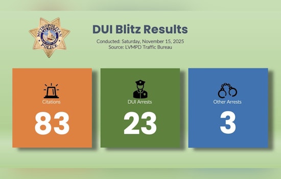 Las Vegas Police Report 23 DUI Arrests in Collaborative Enforcement Blitz Over Weekend