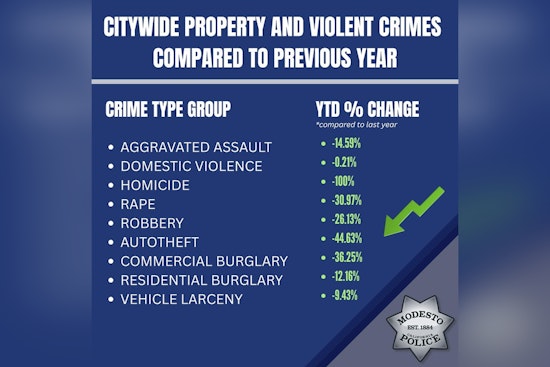 Modesto Celebrates Marked Decline in Crime Rates as Police Laud Community and Staff Efforts
