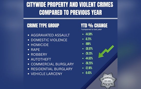 Modesto Celebrates Marked Decline in Crime Rates as Police Laud Community and Staff Efforts