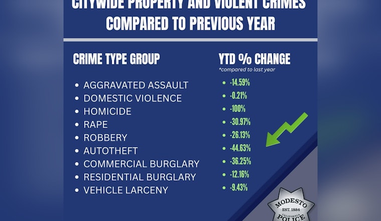Modesto Celebrates Marked Decline in Crime Rates as Police Laud Community and Staff Efforts