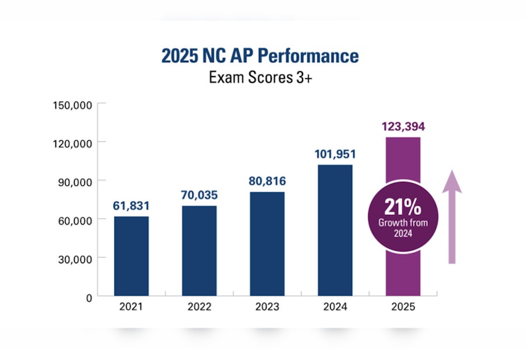 North Carolina Students Shatter Records in Advanced Placement Achievement and Participation