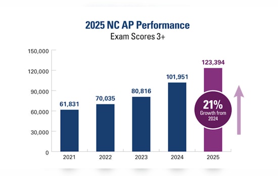 North Carolina Students Shatter Records in Advanced Placement Achievement and Participation