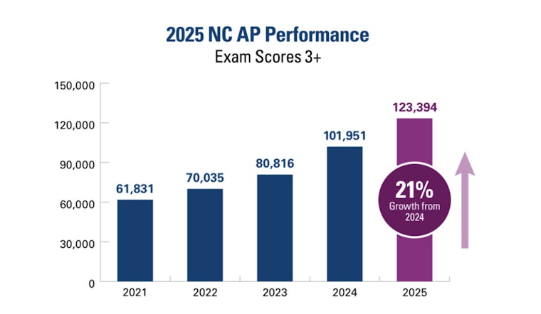 North Carolina Students Shatter Records in Advanced Placement Achievement and Participation