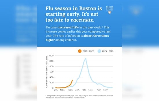 Boston Faces 114% Surge in Flu Cases as Officials Urge Vaccination Amid Early Onset and Rising ER Visits