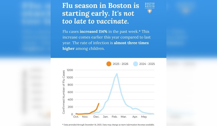 Boston Faces 114% Surge in Flu Cases as Officials Urge Vaccination Amid Early Onset and Rising ER Visits