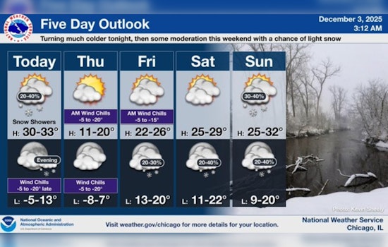Chicago Braces for Arctic Blast as Temperatures Plunge Toward Zero, Wind Chills to Dip Below -10 Degrees
