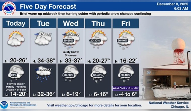 Chicago Braces for Chilly Week Ahead with Mix of Clouds, Snow, and Rising Temperatures