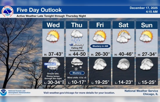 Chicago Thaws Out with Mild Temps Before Rain and Sharp Cool-Down