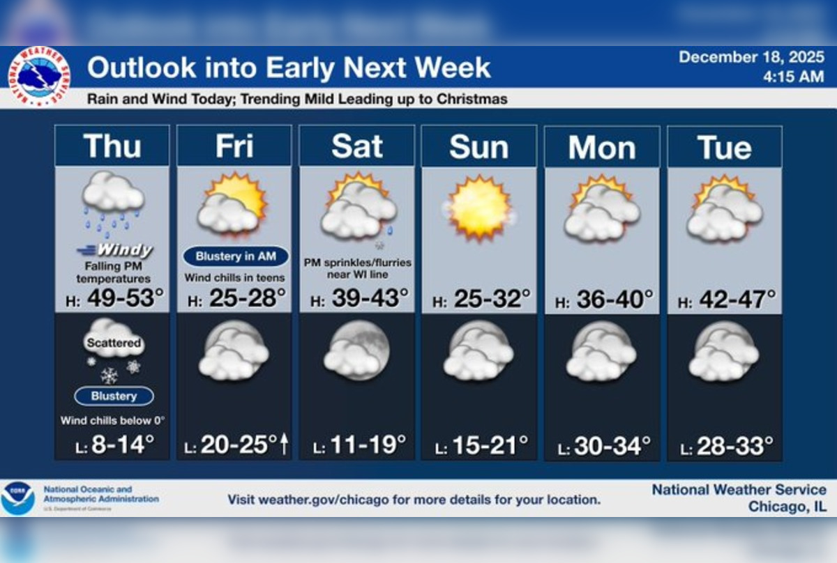 Chicago Weather Rollercoaster: Rain, Wind Gusts, and a Potential Snowy