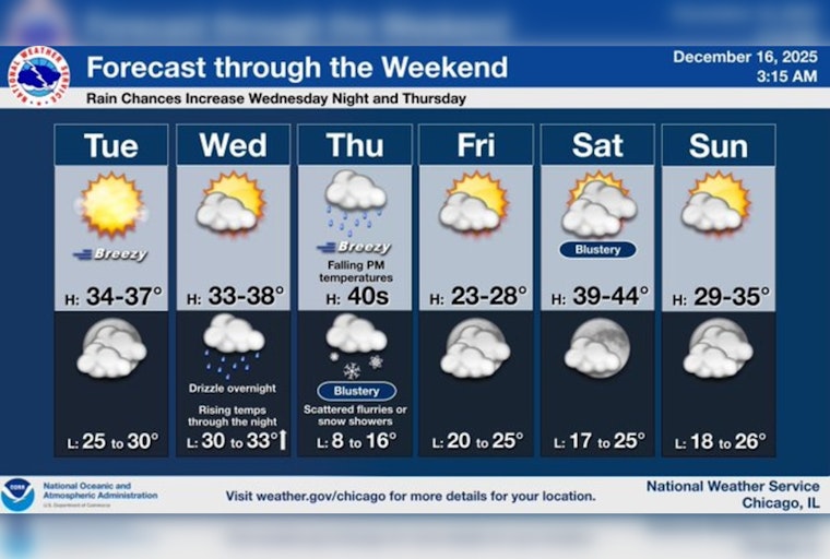 Chicago Welcomes Brief Thaw as Temperatures Rise, Breaking Cold Spell Ahead of Christmas Week Warm-Up