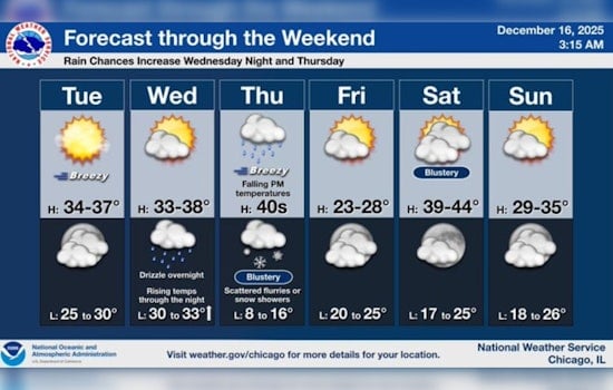 Chicago Welcomes Brief Thaw as Temperatures Rise, Breaking Cold Spell Ahead of Christmas Week Warm-Up