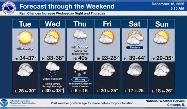 Chicago Welcomes Brief Thaw as Temperatures Rise, Breaking Cold Spell Ahead of Christmas Week Warm-Up