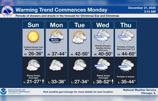 Chicago Welcomes Mild Weather and Potential Warm Christmas, Spurring Lighter Jackets and Holiday Cheer