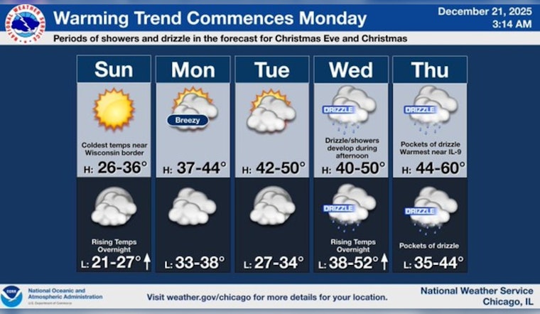 Chicago Welcomes Mild Weather and Potential Warm Christmas, Spurring Lighter Jackets and Holiday Cheer