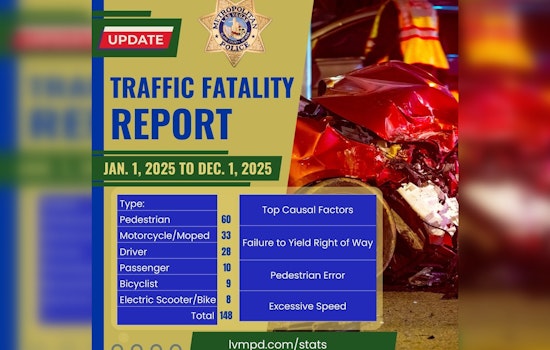 Las Vegas Road Fatalities Hit 148 for Second Year, LVMPD Advocates Traffic Safety Measures