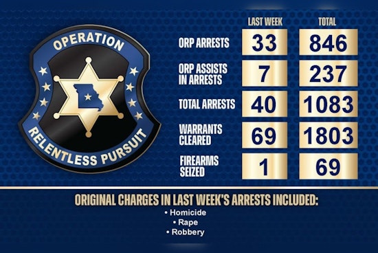 Missouri Law Enforcement Maintains Vigor in Week 37 of Operation Relentless Pursuit Despite Holiday Delays