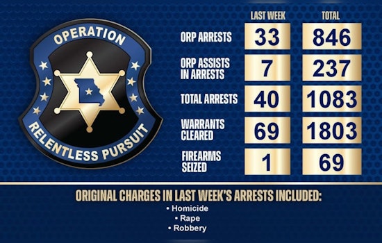 Missouri Law Enforcement Maintains Vigor in Week 37 of Operation Relentless Pursuit Despite Holiday Delays