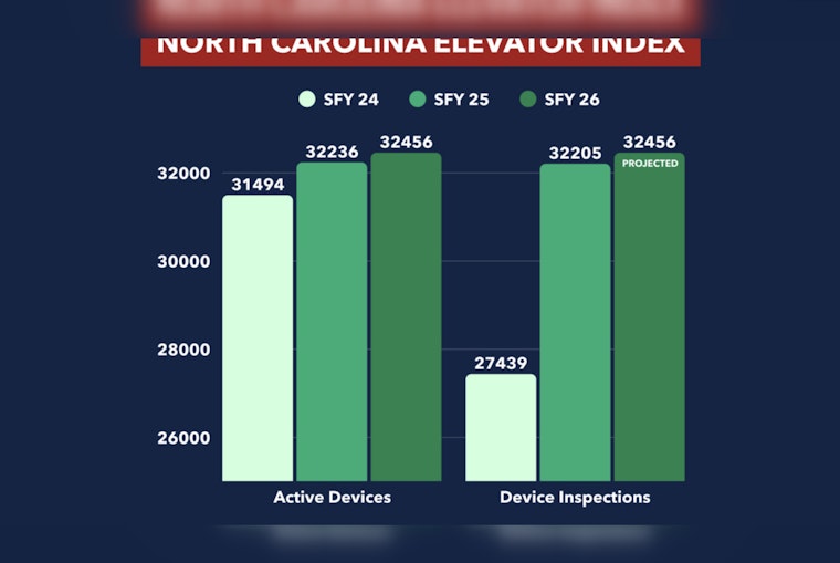 North Carolina Unveils Innovative "Elevator Index" as a New Economic Barometer