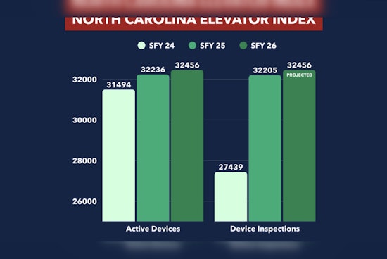 North Carolina Unveils Innovative "Elevator Index" as a New Economic Barometer