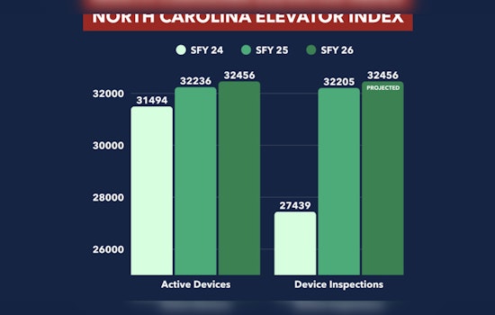 North Carolina Unveils Innovative "Elevator Index" as a New Economic Barometer