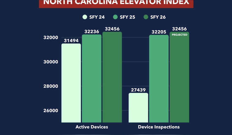 North Carolina Unveils Innovative "Elevator Index" as a New Economic Barometer