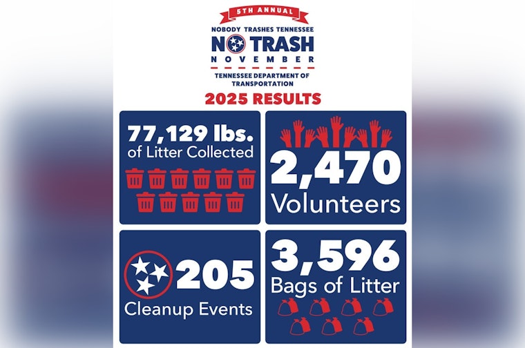 Tennessee Celebrates Success of 5th Annual No Trash November with Over 77,000 Pounds of Litter Cleared Thanks to Volunteer Efforts