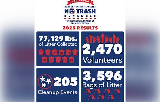Tennessee Celebrates Success of 5th Annual No Trash November with Over 77,000 Pounds of Litter Cleared Thanks to Volunteer Efforts
