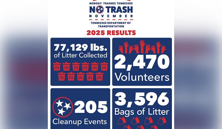 Tennessee Celebrates Success of 5th Annual No Trash November with Over 77,000 Pounds of Litter Cleared Thanks to Volunteer Efforts