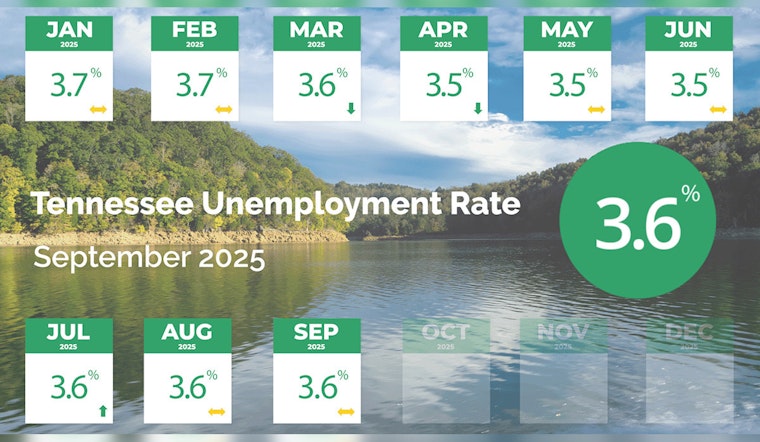 Tennessee Maintains 3.6% Unemployment Rate in September, Outpacing National Average