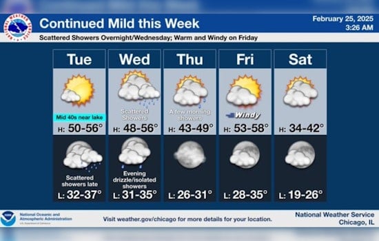 Chicagoans Embrace Sunshine Amid Anticipated Weather Shifts; Rain and Wind on the Horizon
