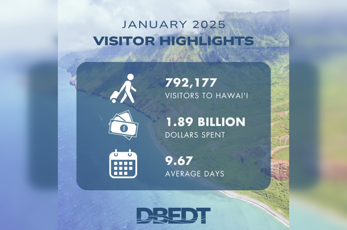 Hawaii Tourism Sees Promising Uptick in 2025 with Near Pre-Pandemic