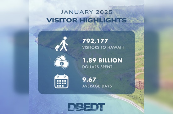 Hawaii Tourism Sees Promising Uptick in 2025 with Near Pre-Pandemic Level Recovery