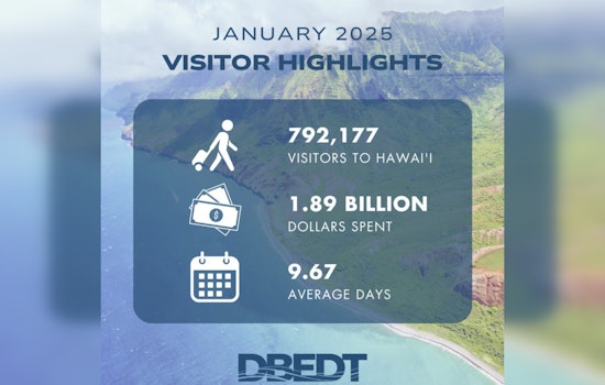 Hawaii Tourism Sees Promising Uptick in 2025 with Near Pre-Pandemic Level Recovery