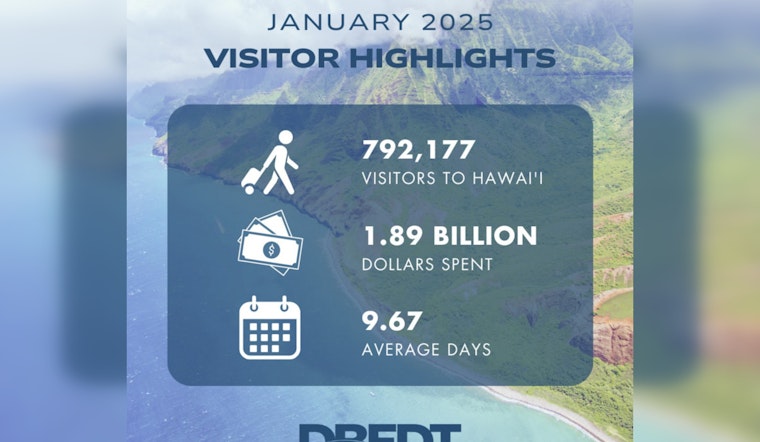Hawaii Tourism Sees Promising Uptick in 2025 with Near Pre-Pandemic Level Recovery