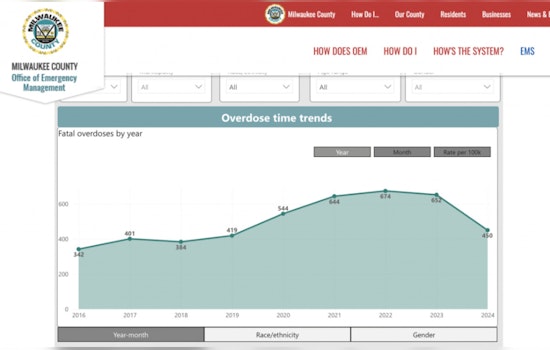 Milwaukee County Launches Overdose Dashboard for Real-Time Opioid Crisis Insights