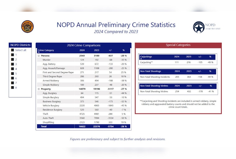 New Orleans Celebrates Remarkable 26% Crime Reduction in 2024, NOPD Highlights Strategic Policing Successes