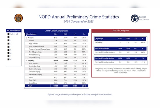 New Orleans Celebrates Remarkable 26% Crime Reduction in 2024, NOPD Highlights Strategic Policing Successes
