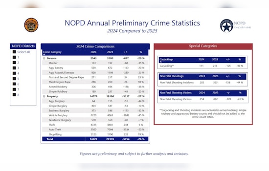 New Orleans Celebrates Remarkable 26% Crime Reduction in 2024, NOPD Highlights Strategic Policing Successes