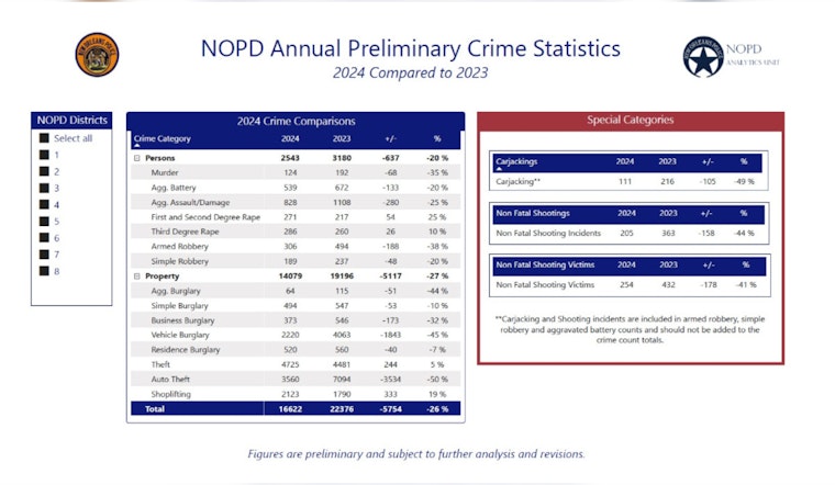 New Orleans Celebrates Remarkable 26% Crime Reduction in 2024, NOPD Highlights Strategic Policing Successes