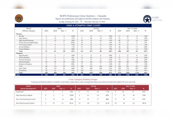 New Orleans Police Announce Key Arrests in Shooting and Homicide Cases Amid Latest Crime Statistics Release